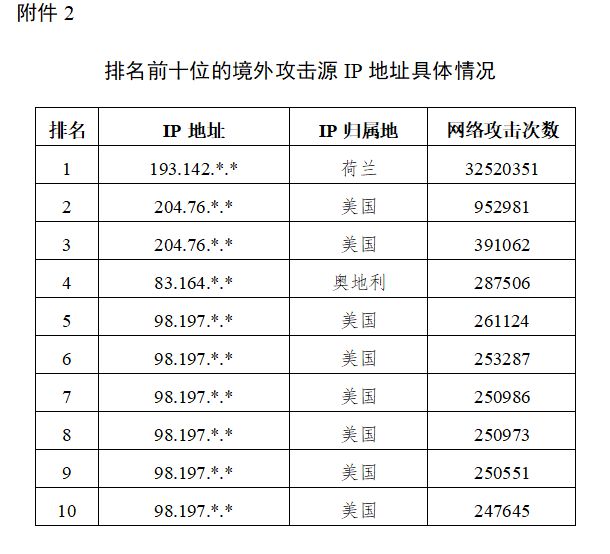 独家披露哈PG电子入口尔滨亚冬会赛事信息系统遭境外网络攻击超27万次(图2)